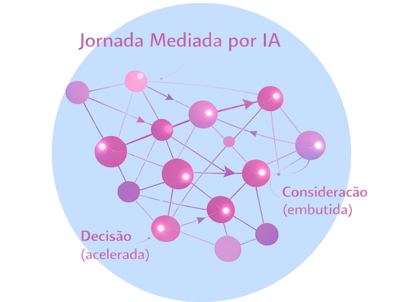 Jornada de marketing mediada por IA